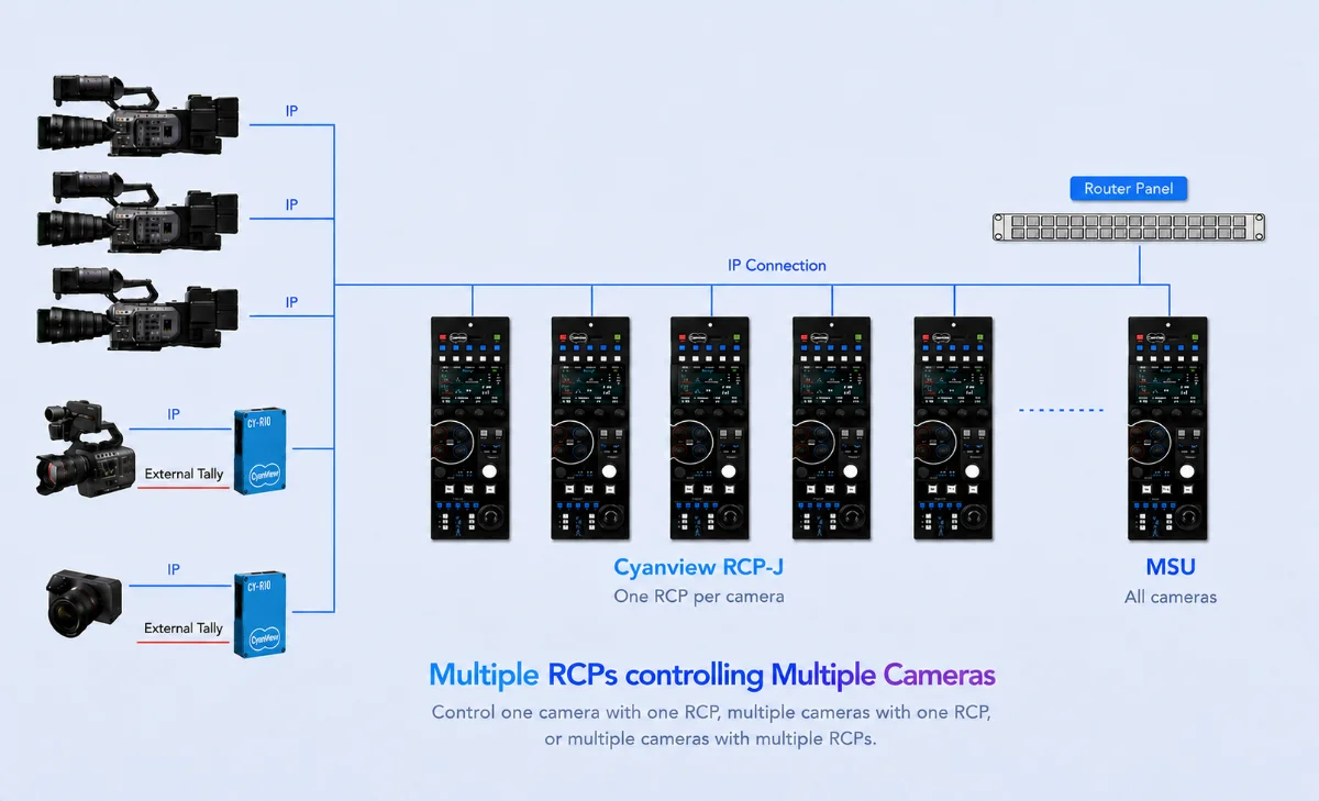 Diagram: multiple RCP-J panels controlling multiple cameras over IP, with CY-RIO interfaces carrying external tally, a router panel, and an MSU controlling all cameras