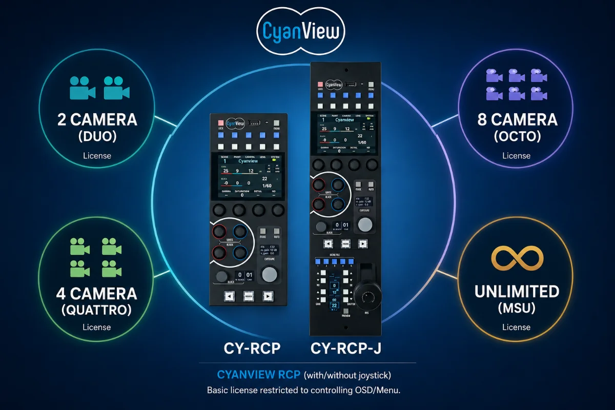 Diagram: CY-RCP and CY-RCP-J with the four licence tiers, 2 camera (DUO), 4 camera (QUATTRO), 8 camera (OCTO) and unlimited (MSU)